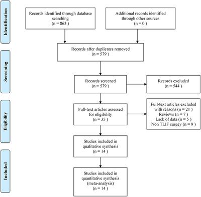 Safety and efficacy of unilateral and bilateral pedicle screw fixation for lumbar degenerative diseases by transforaminal lumbar interbody fusion: An updated systematic review and meta-analysis